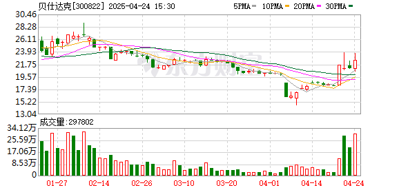 金控配资 贝仕达克一季度归母净利润1058万元，经营现金流同比增长117%