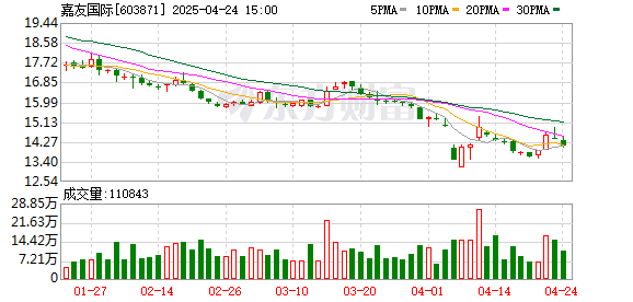 恒瑞行配资 嘉友国际2024年归母净利润12.8亿元 增长22.9%