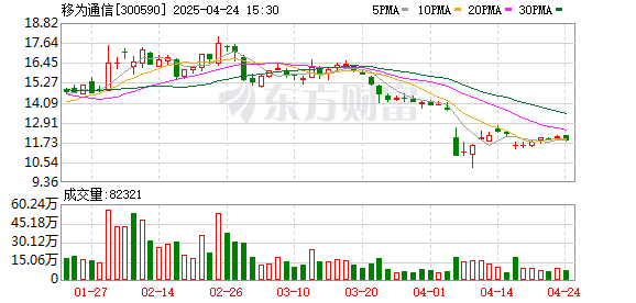 鼎豪配资 移为通信：2025年一季度净利润978.63万元