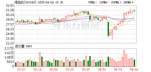 道正网  绿岛风2024年净利润1.05亿元 营收净利同比双增