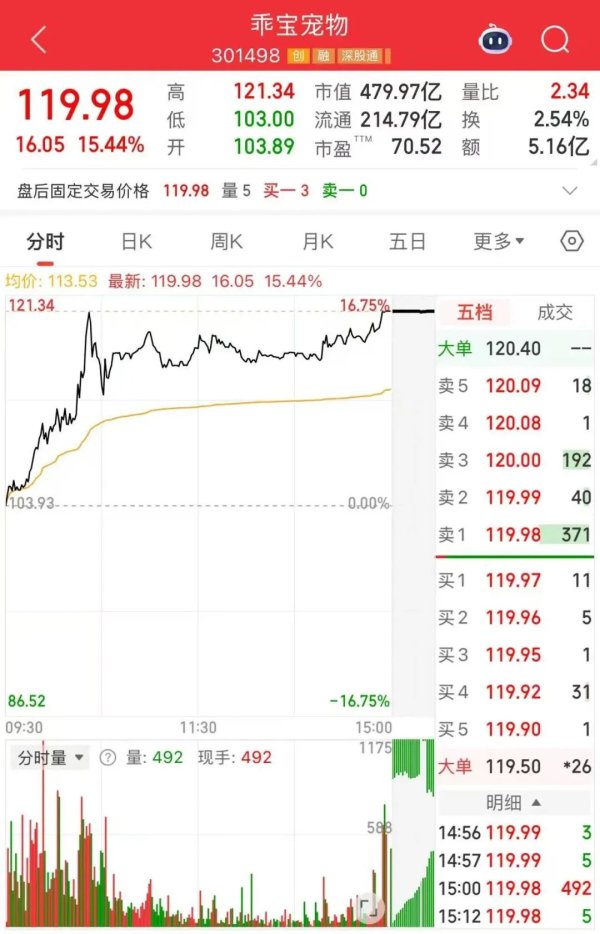 亿腾证券 宠物股集体上涨，乖宝市值逼近500亿