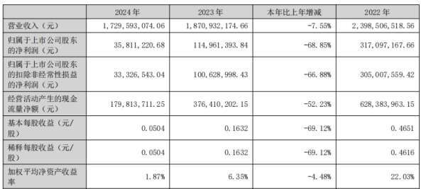 米升网 暴跌近70%！美联新材2024年净利润公布