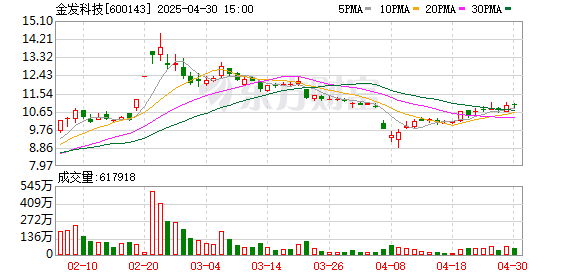 创元网配资 太平洋给予金发科技买入评级，金发科技2024年报及2025年一季报点评，近期获4份券商研报关注，目标均价涨幅25.57%