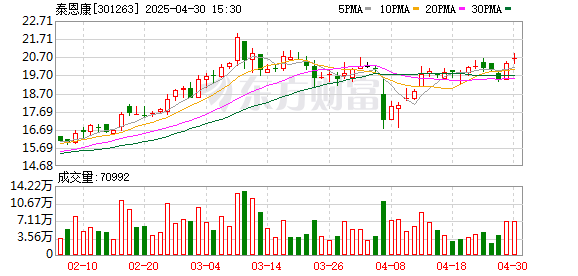 升融配资 华源证券给予泰恩康买入评级，和胃整肠丸国产化落地在即，白癜风创新药临床稳步推进