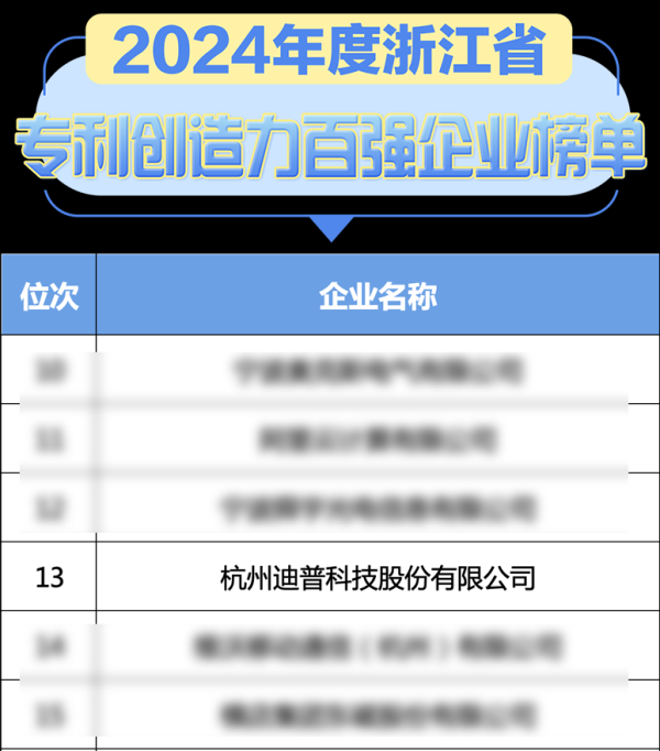 双融配资 连续六年！迪普科技入选2024浙江省专利创造力百强榜，以自主创新驱动行业发展