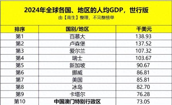奕汇网 中美俄人均GDP: 美国8.58万美元, 俄罗斯1.48万美元, 中国呢?