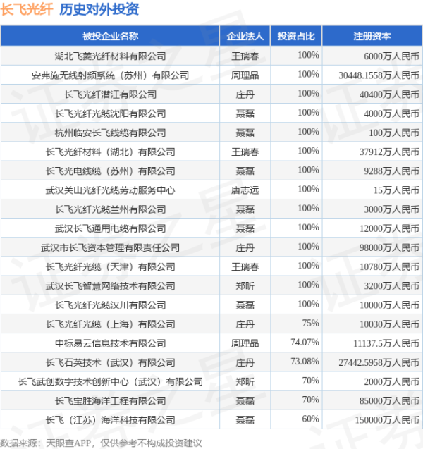 东润金融 长飞光纤（601869.SH）新增一起对外投资，被投资公司为江苏通飞科技有限公司