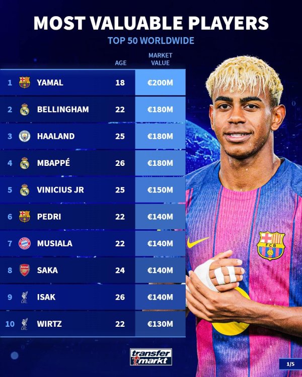 恒瑞盈 足坛身价Top50: 亚马尔2亿欧居首, 贝林/哈兰德/姆巴佩前四